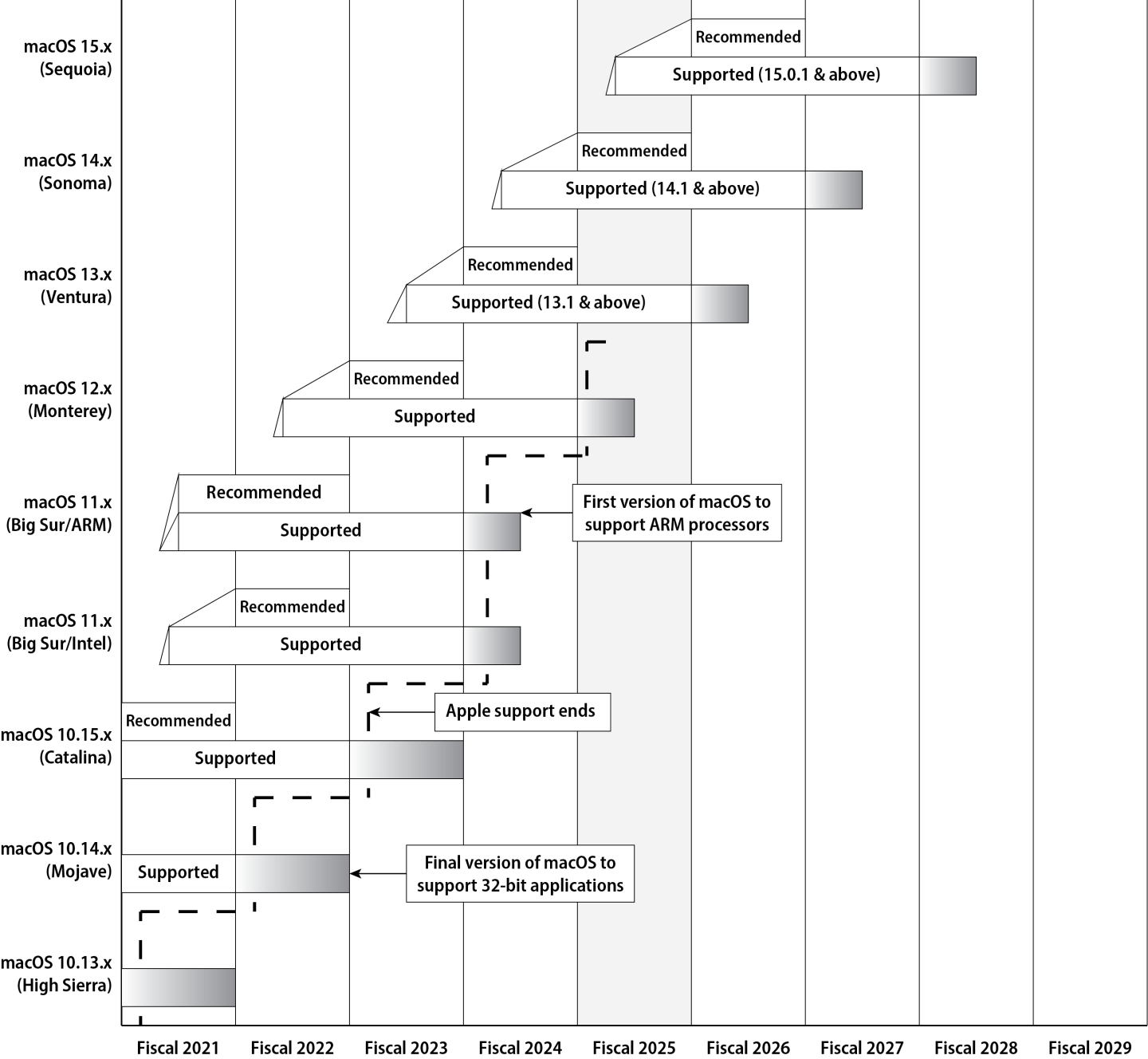 macOS support cycles at Penn