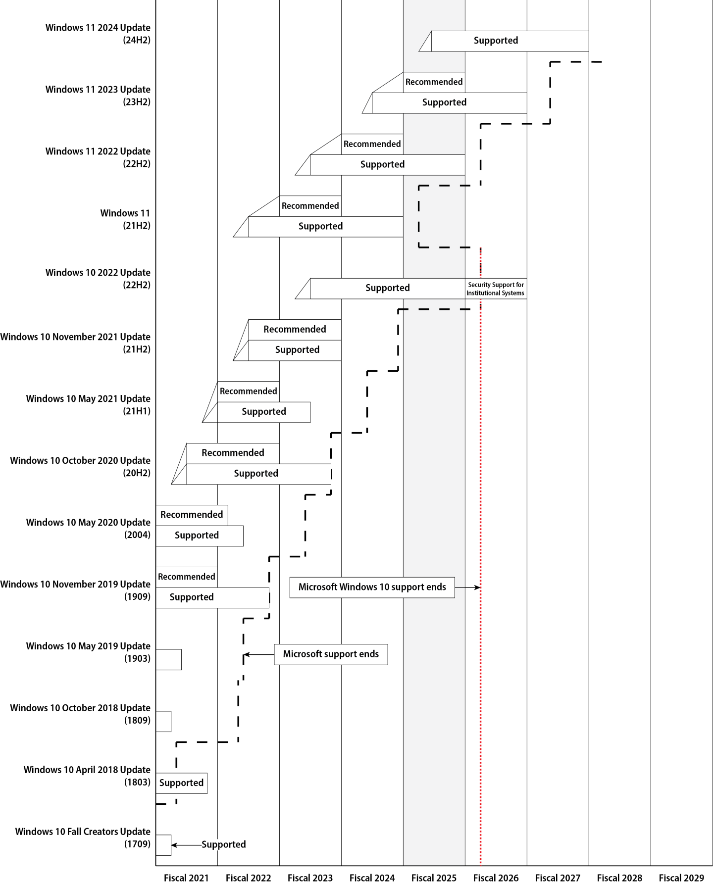chart of Windows support at Penn