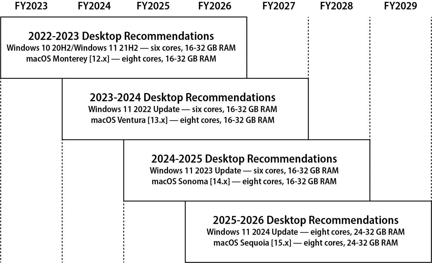 Chart of basic desktop recommendations specifications from FY2023 to FY2029