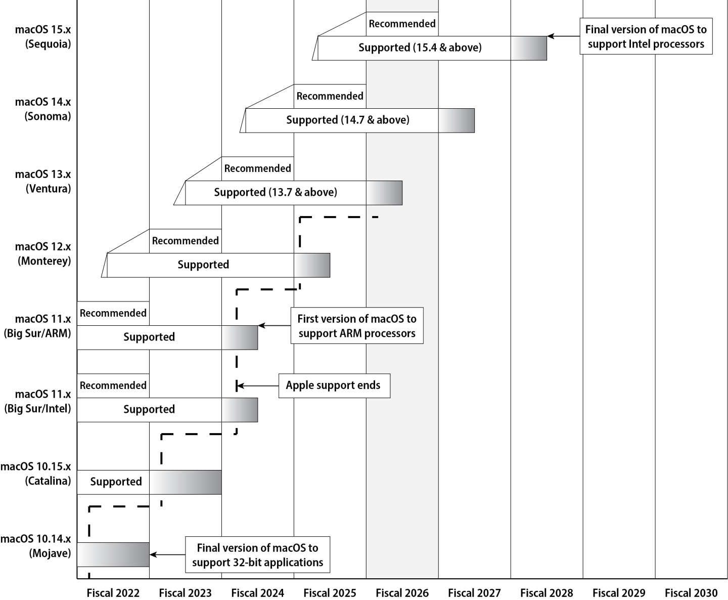 Chart of macOS life cycles at Penn