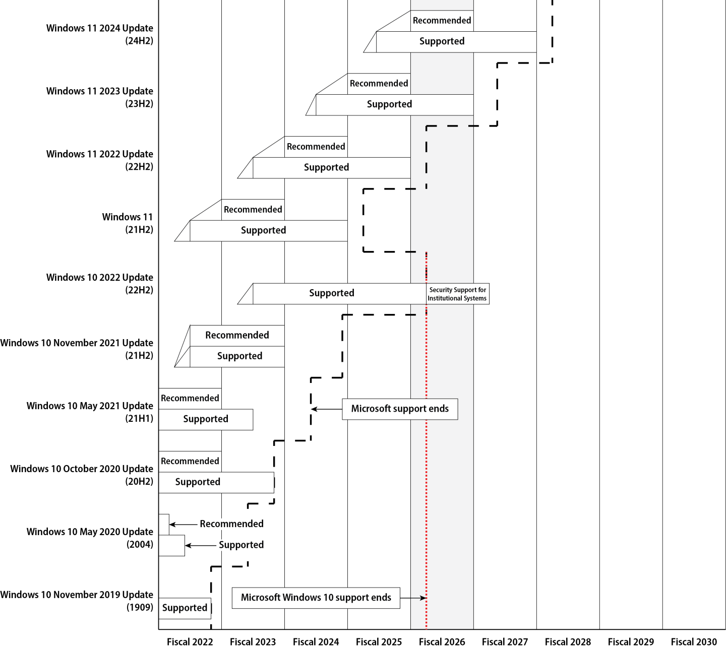 Chart of Windows life cycles at Penn